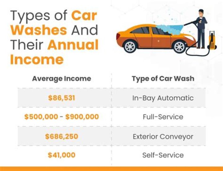 Is a car wash An example of a service?