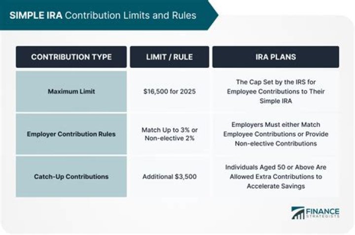 Is a SIMPLE IRA a SEP IRA?