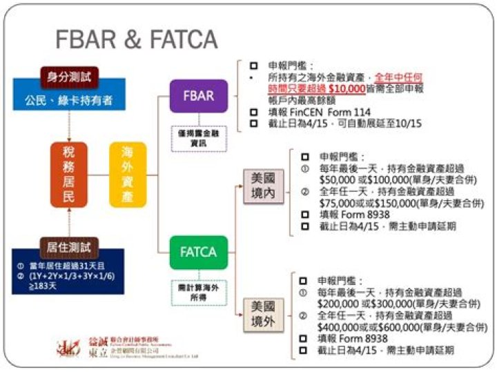 Is FBAR part of fatca?