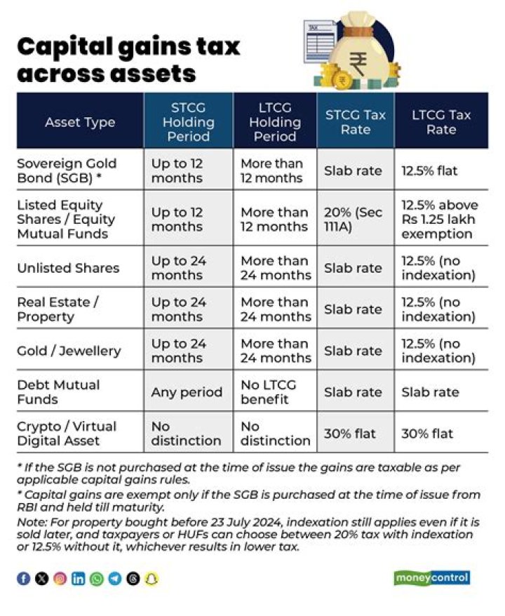 Is GLD taxed at 28%?