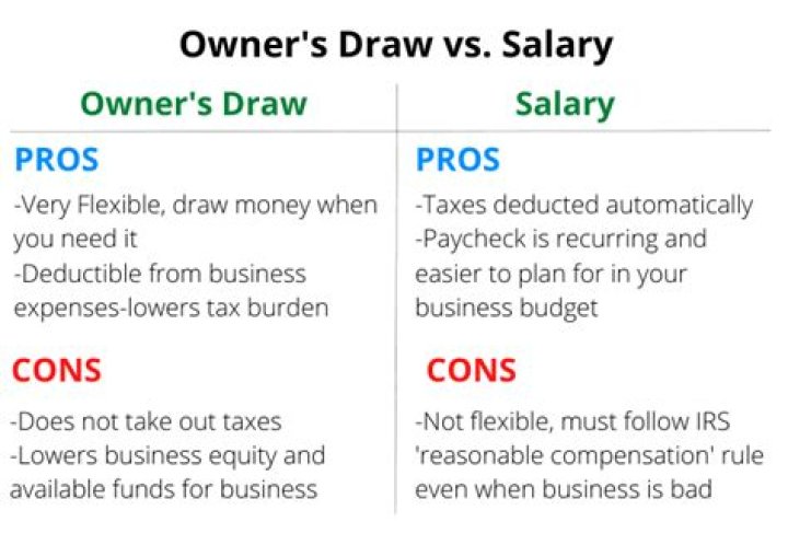 Is owners draw considered profit?