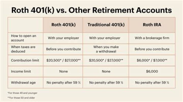 Is Roth 401k employer-sponsored?