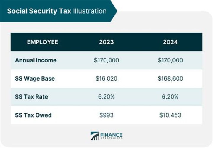 Is Social Security tax based on gross or taxable income?