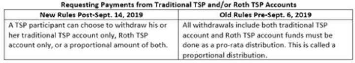 Is TSP withdrawal considered income?