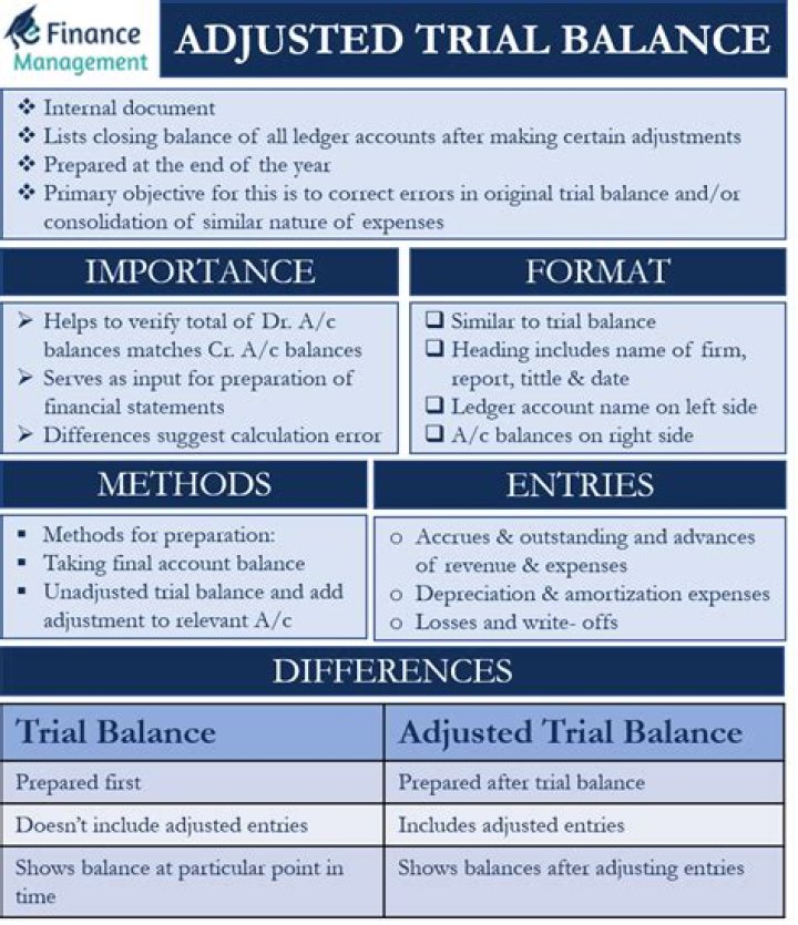 Should the adjusted trial balance balance?