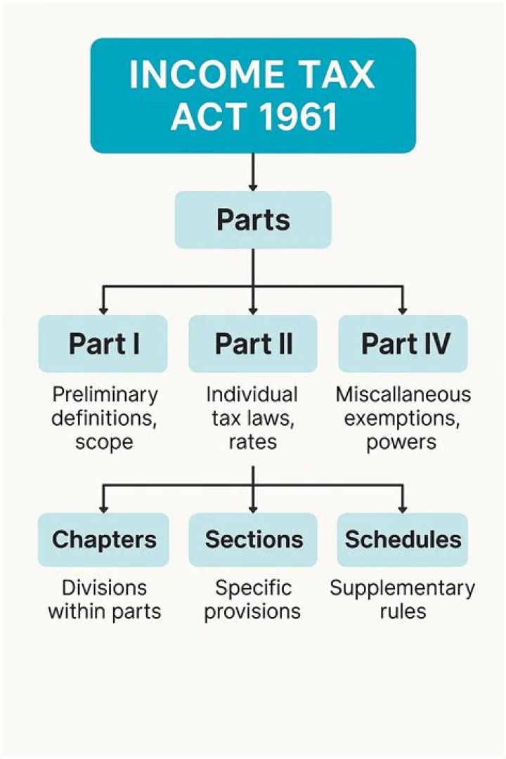 What are different penalties which can be imposed under the provisions of Income tax Act 1961?