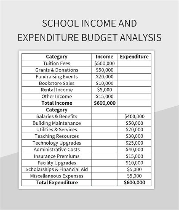 What are examples of educational expenses?