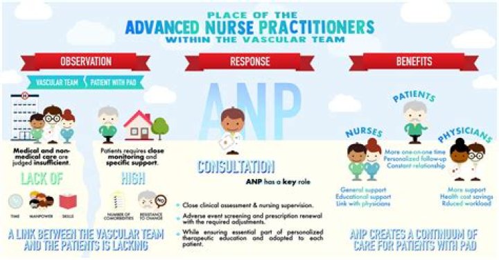 What are implications for advanced practice nurses?