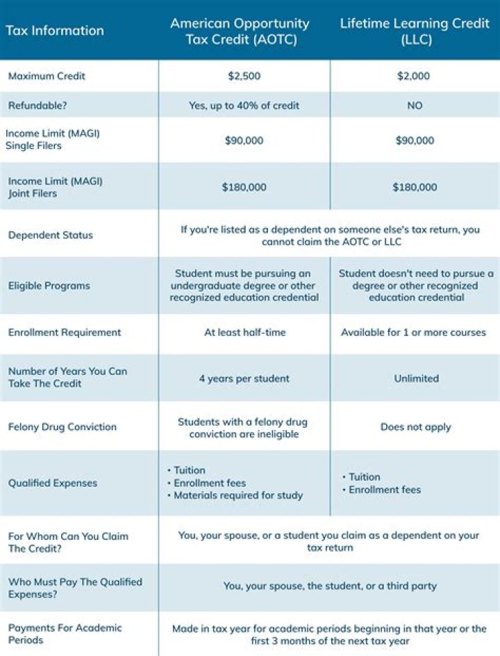 What are the 2020 education credits?