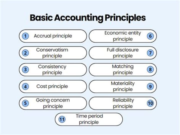 What are the 5 basic accounting principles GAAP?