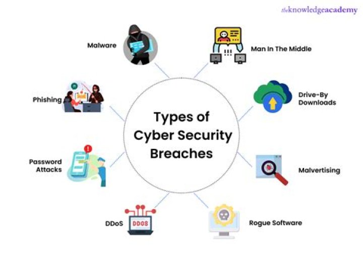 What are the different types of security breaches?