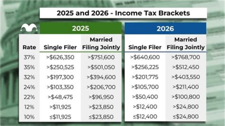 What are the federal tax rates for married couples?