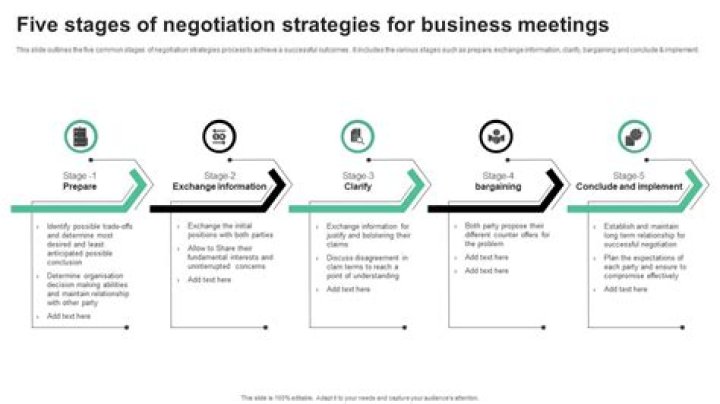 What are the five steps in the negotiating process?