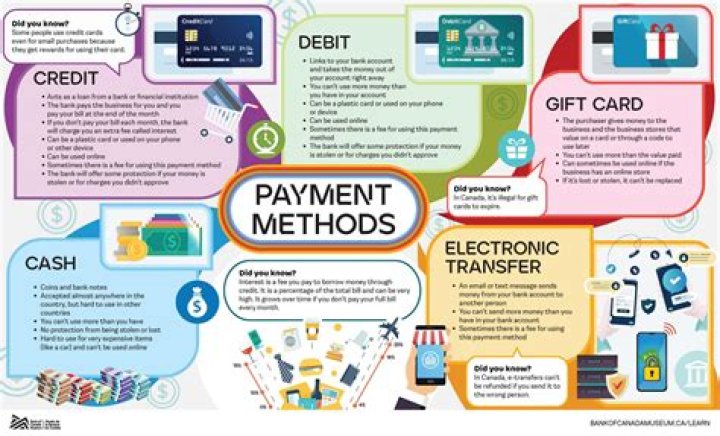What are the four methods of payment for international transactions?