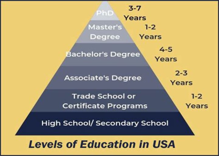 What are the levels of education in Mexico?