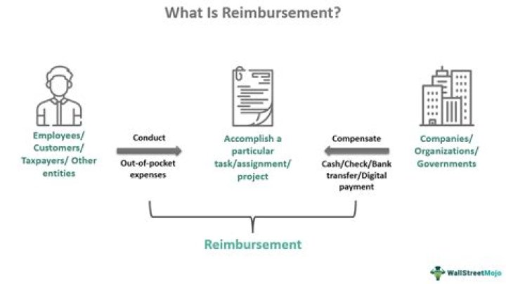 What are the reimbursement policy?