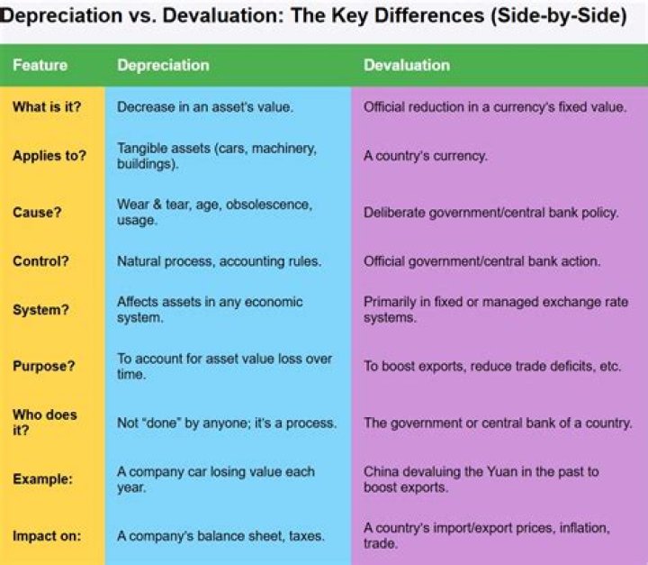 What are the similarities and differences between depreciation and amortization?