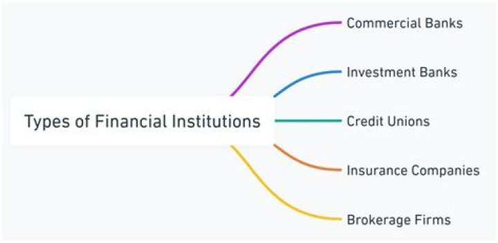 What are the types of financial institutions in Nigeria?