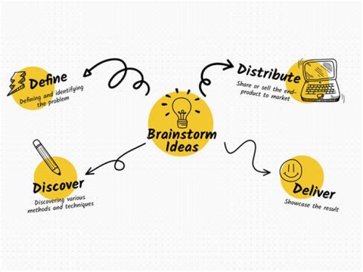 What are three techniques used to generate ideas Brainly?