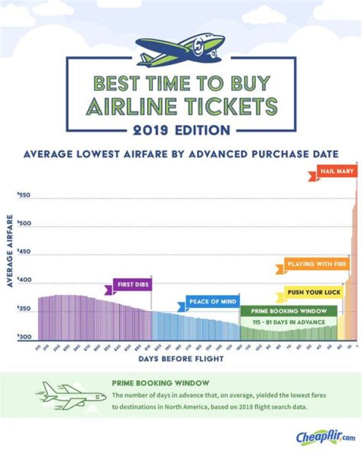 What day of the week is the best time to buy airline tickets?