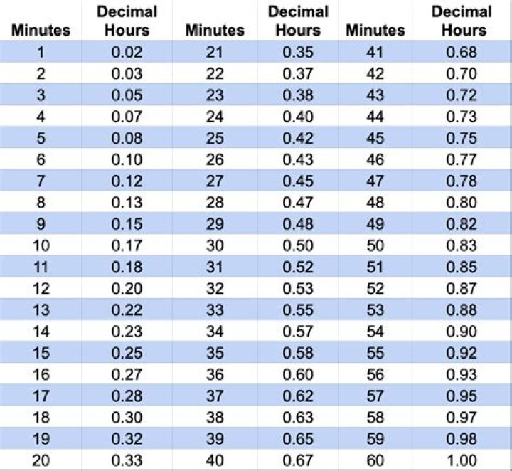 What decimal of 10 hours is a minute?
