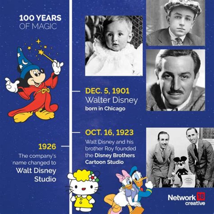 What did Walt Disney do that was important?