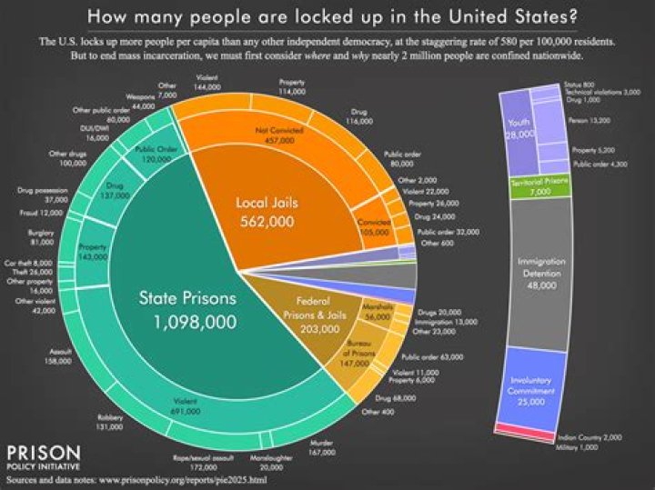 What dies incarcerated mean?