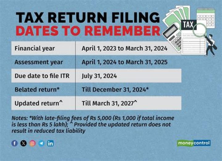 What happens if you file a tax return late?