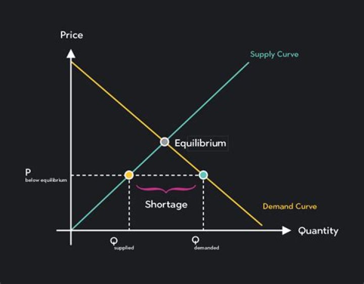 What happens to equilibrium price when demand decreases?