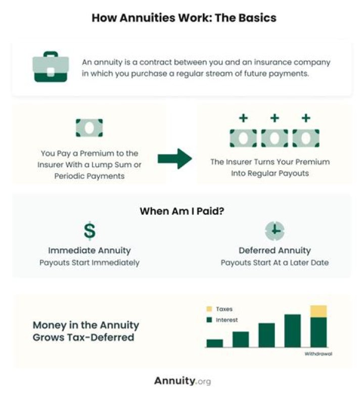 What is a closed annuity?