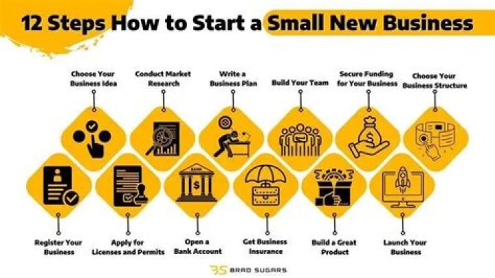 What is a good business to start in Virginia?