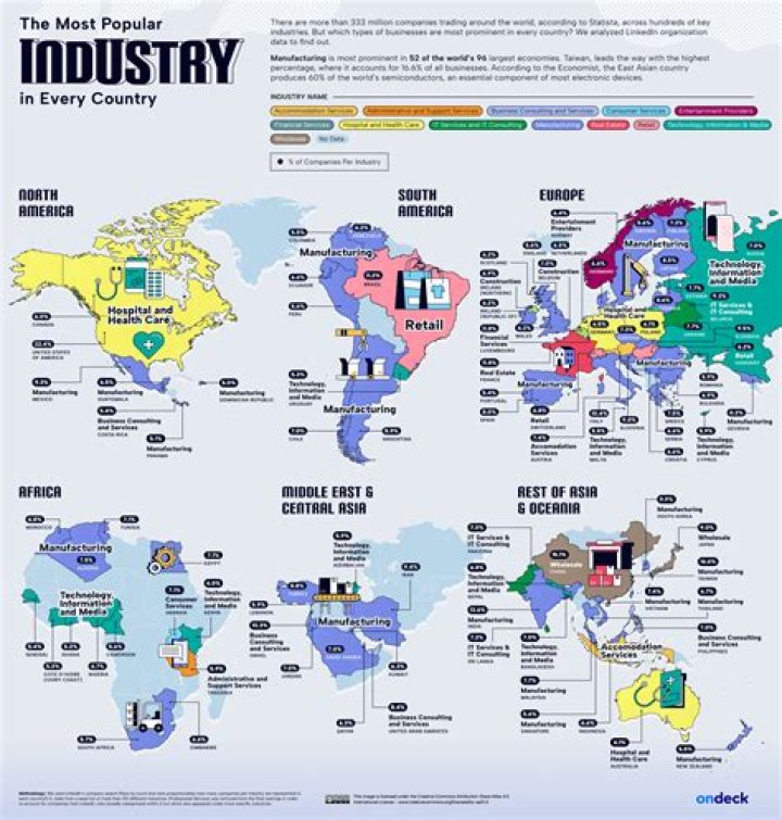What is a industry practice?