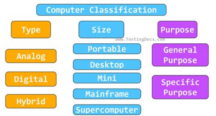 What is classification of computer hardware?