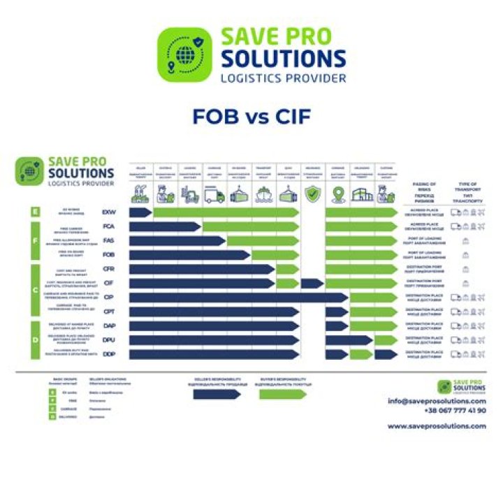 What is FOB price and CIF price?