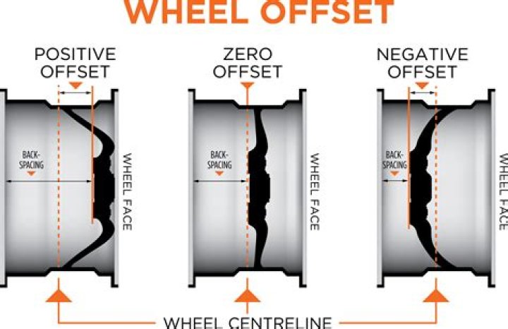 What is offset of a number?
