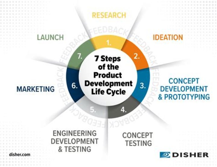 What is product development in garment industry?