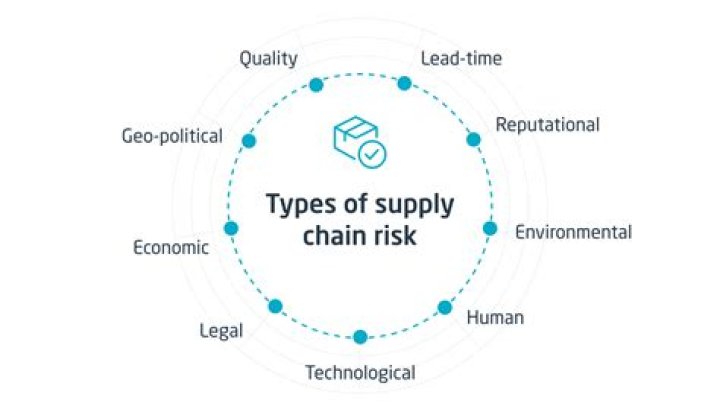 What is supply risk?