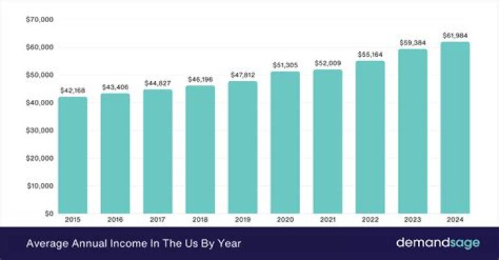 What is the average income in Kuwait?