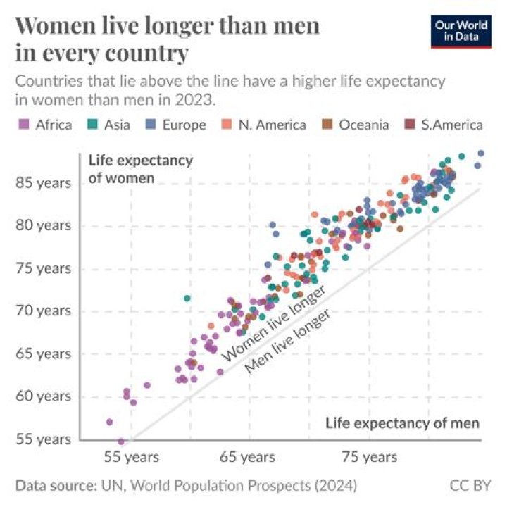 What is the average life expectancy for people who reach age 65?