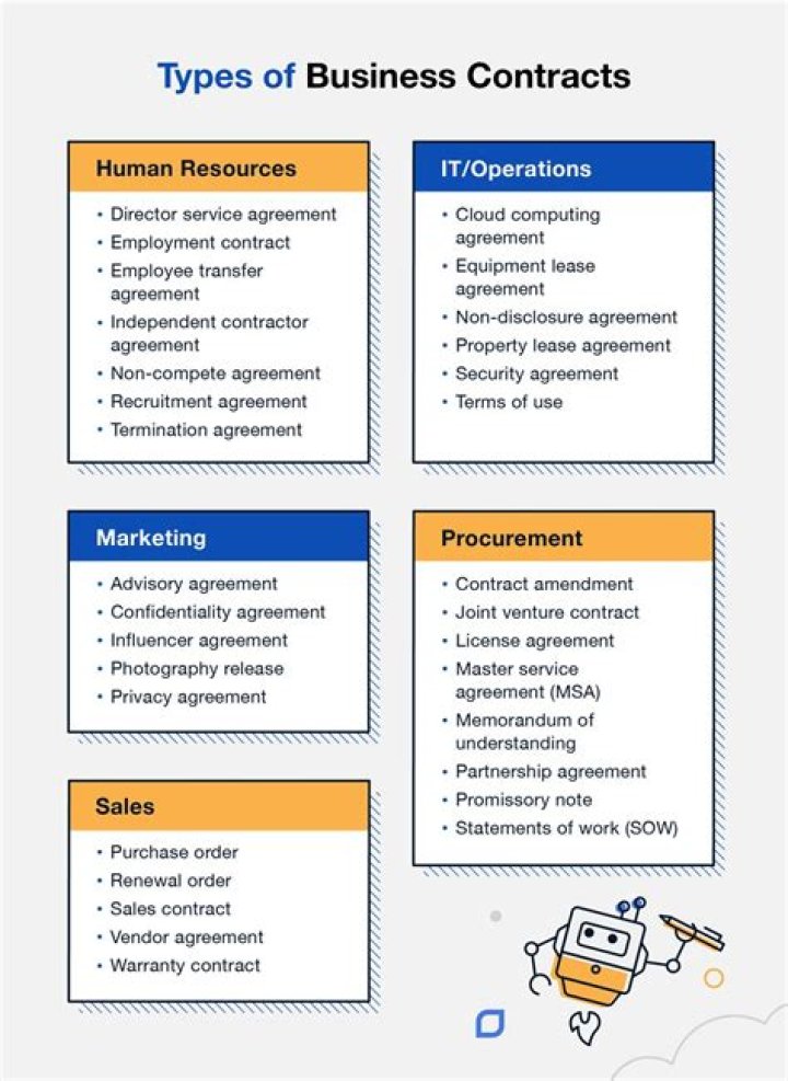 What is the business use of contracts?