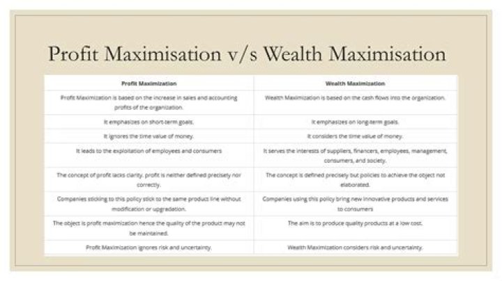 What is the difference between profit maximization and shareholder wealth maximization?