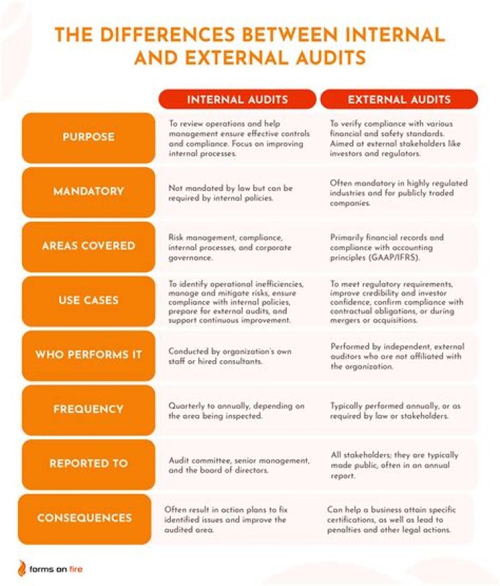 What is the difference internal audit and external audit?