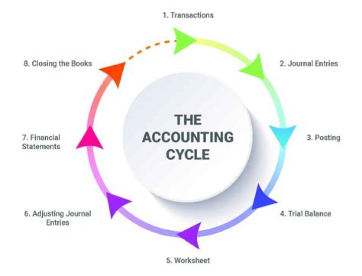 What is the first level of accounting?