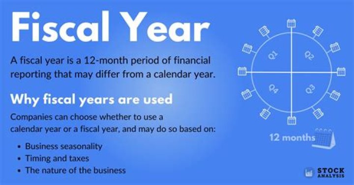What is the fiscal year for real estate?