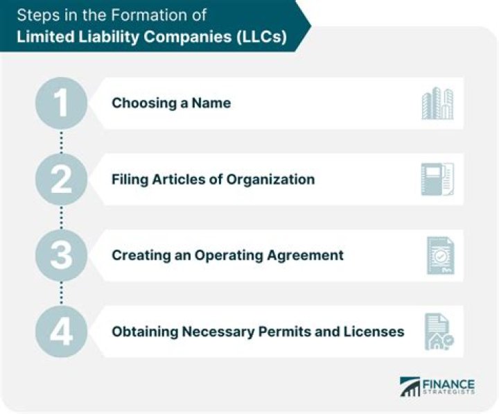 What is the formation of limited liability company?