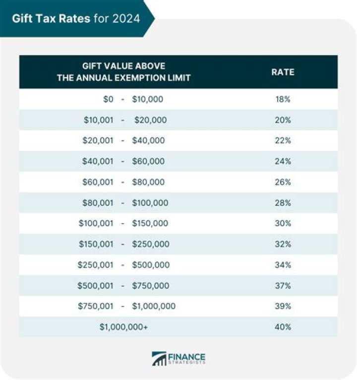 What is the gift tax on 40000?