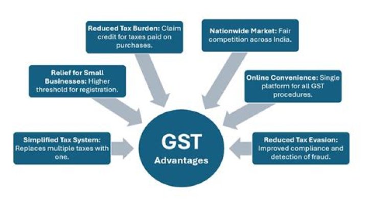 What is the GST for service providers?
