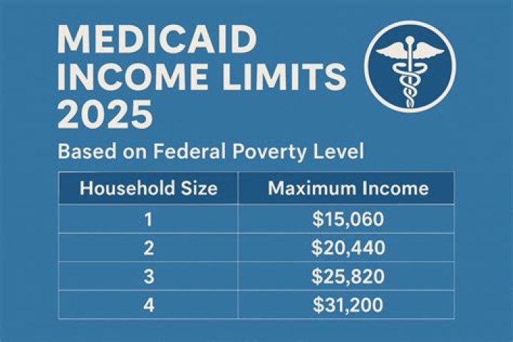 What is the income limit for free Obamacare?