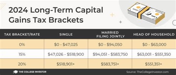 What is the IRS capital gains tax rate for 2020?