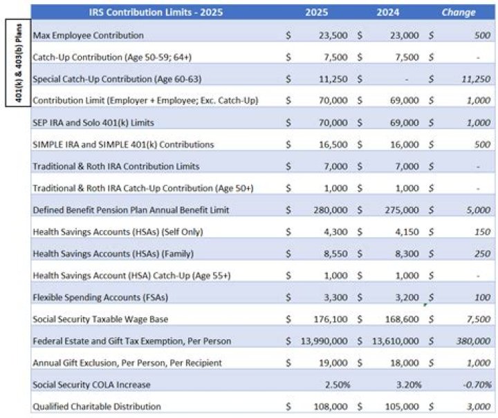 What is the Max Roth IRA contribution for a married couple?